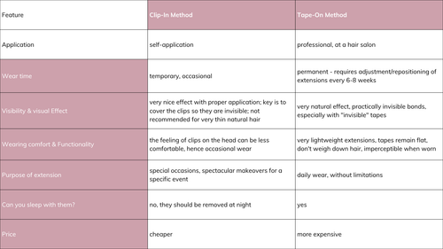 comparison of clip-in and tape-on methods
